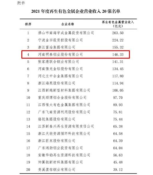明泰鋁業(yè)入圍2021年度再生有色金屬企業(yè)營業(yè)收入20強名單