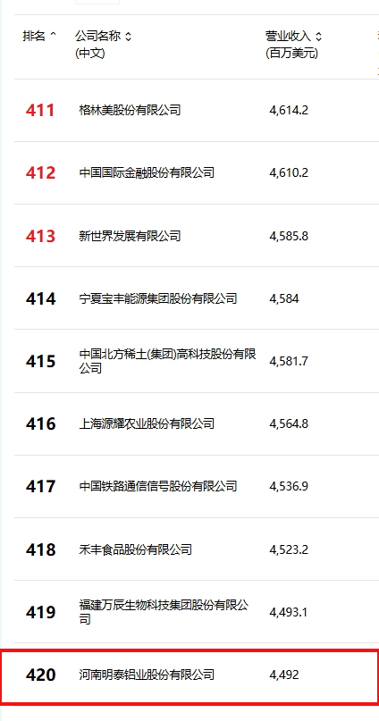 位列第420位！明泰鋁業躋身2025年《財富》中國500強榜單
