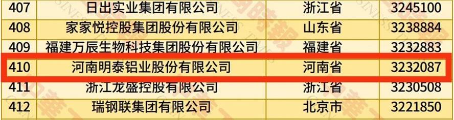 2025中國民營企業500強榜單揭曉，明泰鋁業排名再攀新高